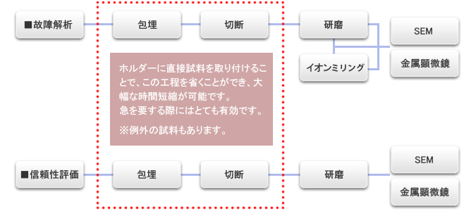 故障解析と信頼性評価