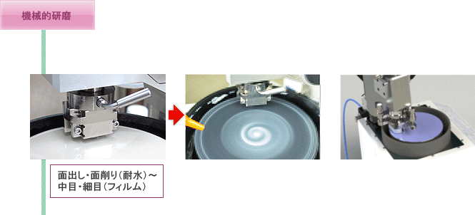 機械的研磨