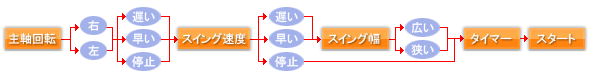 パネルによる操作